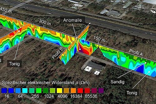 Grafik mit Georadar-, Gleichstromgeoelektrik- und Magnetikdaten