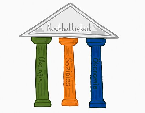 3 Säulen Modell skizziert