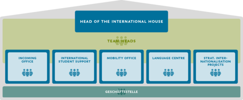 Organisation chart of the International House.