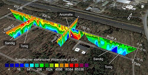 3D-Montage der Geoelektrikergebnisse entlang dreier Messprofile im Querumer Forst. Fast durchgehend zu erkennen ist eine sandige, schlecht leitende Deckschicht (gelbgrüne bis rote Farben), die in 3-5 m Tiefe auf tonigen, besser leitenden Materialien (blaue Farbtöne) lagert (Satellitenbild im Hintergrund: Google Earth). 