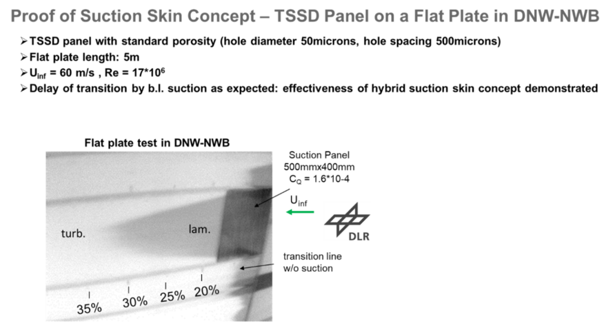 Flat plate validation of TSSD concept