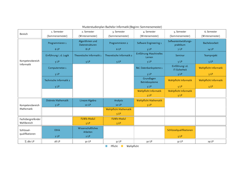Musterstudienplan Bachelor Informatik (Beginn: Sommersemester)
