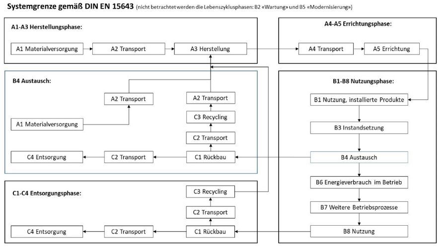 Ablaufplan mit Phasen einer Lebenszyklusanalse
