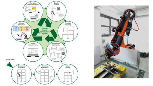 Circular Construction