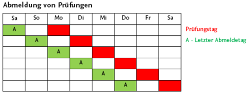 Abmeldung von Prüfungen