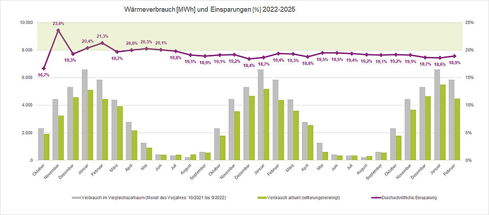 Wärmeverbrauch und Einsparungen 2022-2025