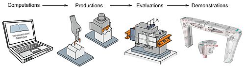 Overview of the planned investigations