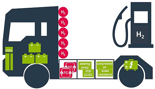 Grafik Brennstoffzellen-LKW