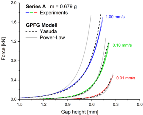 Resultierende_Kraft_ueber_die_Spalthoehe_beim_Verpressen_-_Vergleich_Experiment_und_Simulation_bei_3_Absinkgeschwindigkeiten_-_Serie_A