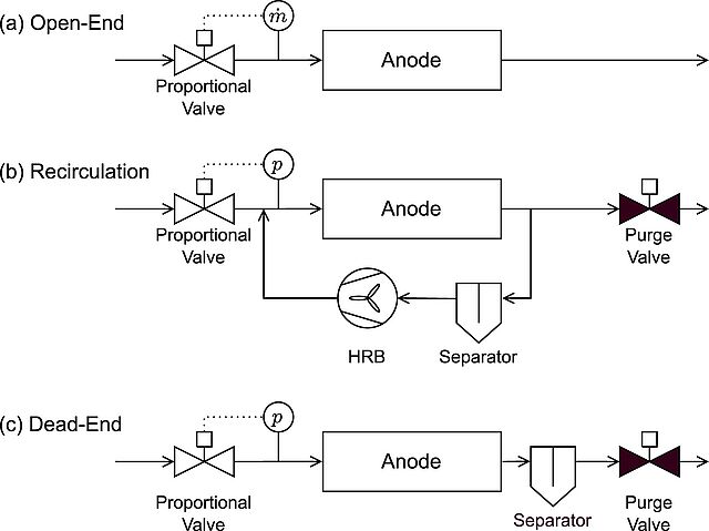 Vergleich Anodenversorgungskonzepte 