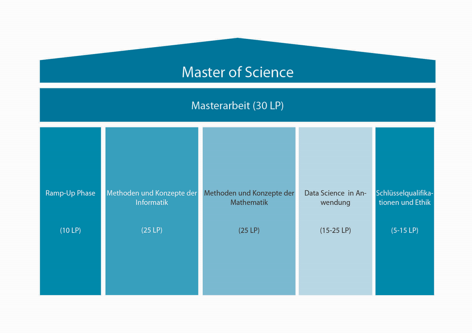 Aufbau des Studiengangs Data Science