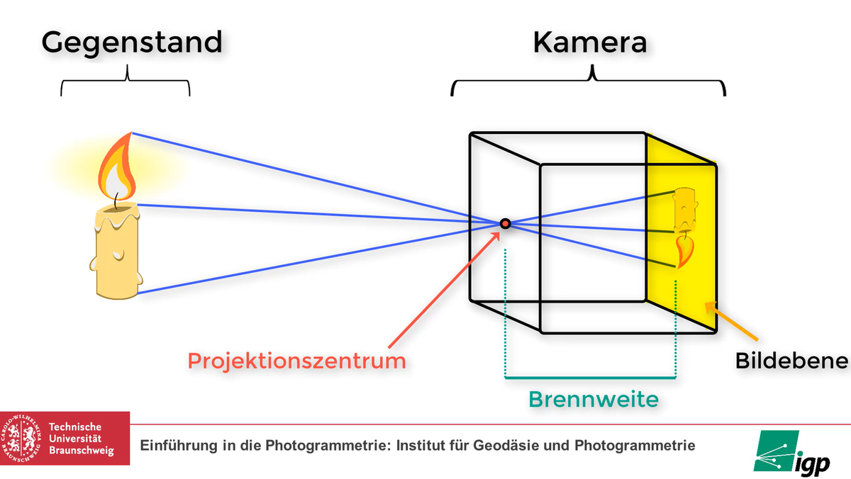 Vereinfachte Darstellung der Kamera-Geometrie