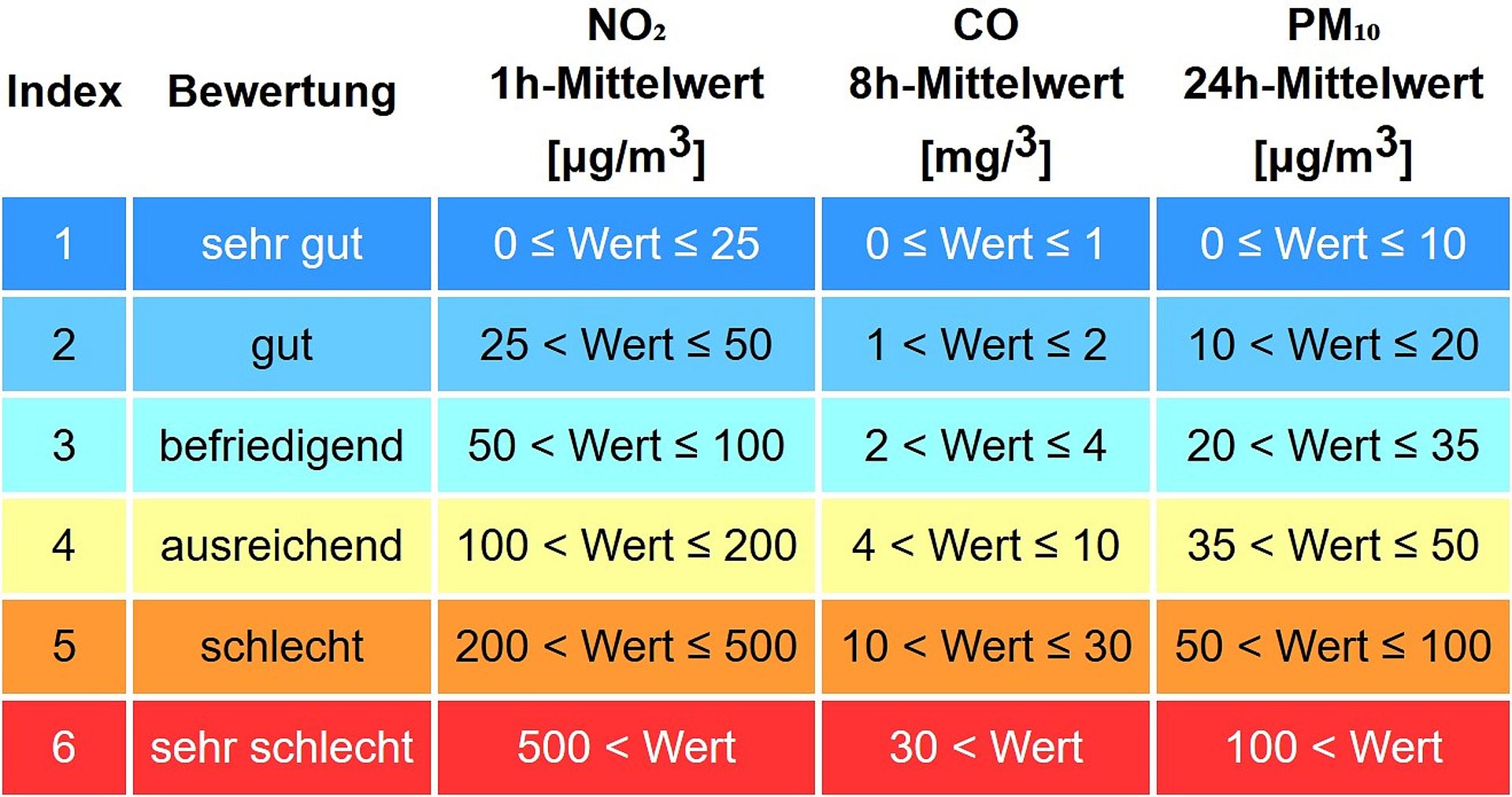 Klassengrenzen für den Kurzzeit-Luftqualitätsindex LQI