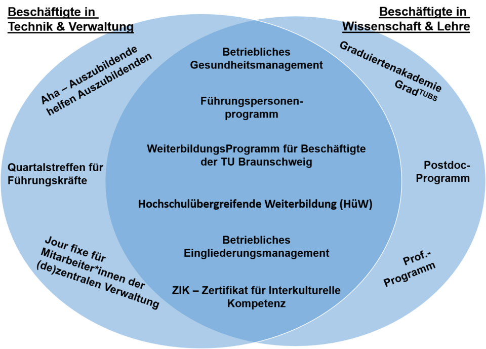 ZPE Angebote Venn blau