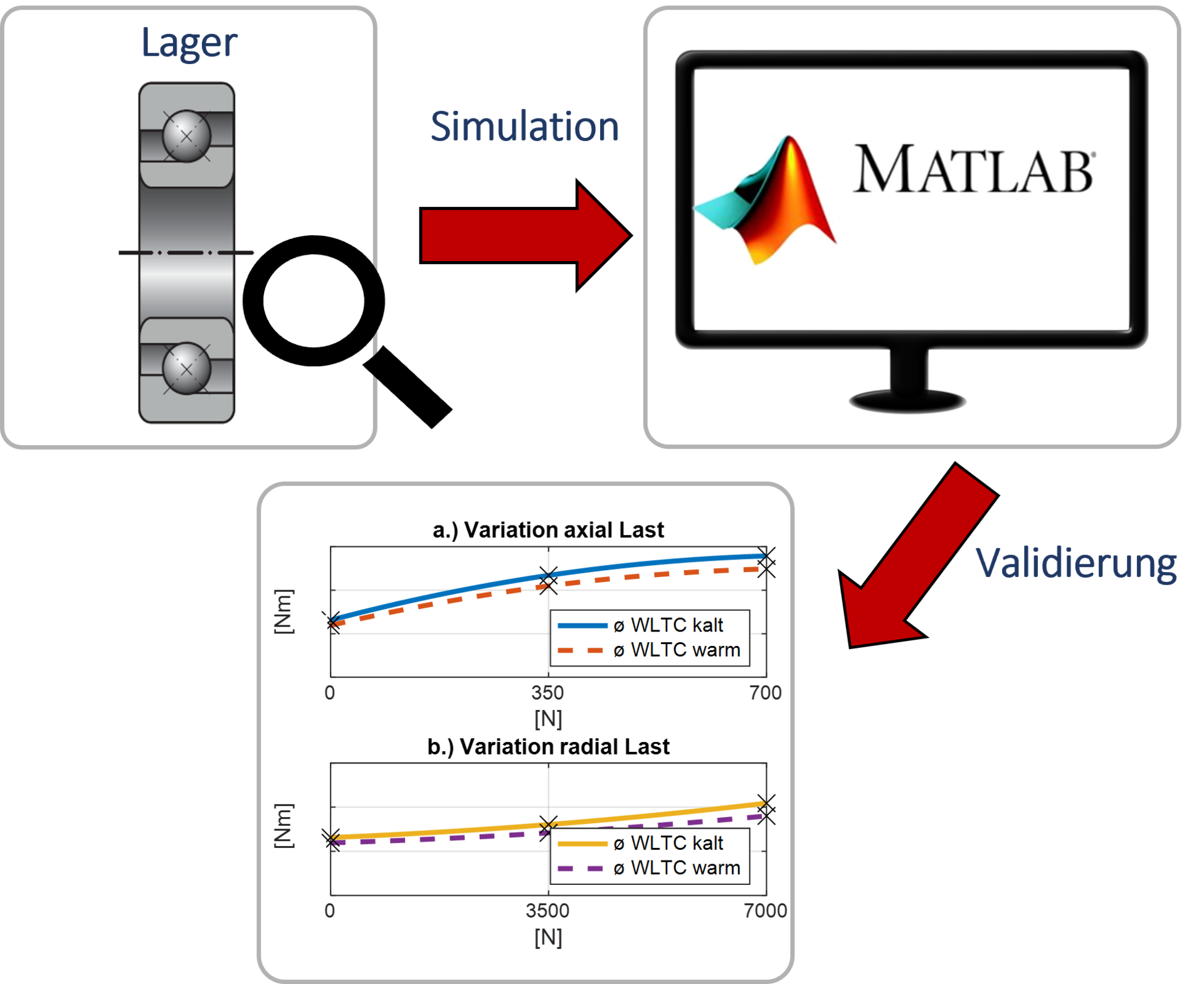 Erstellung einer Funktionsbibliothek zur simulativen Ermittlung von Lager- und Dichtungsverlusten in Getrieben