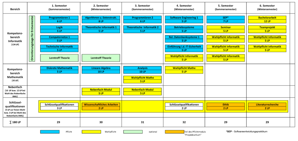 Musterstudienplan Bachelor Informatik, Beginn Sommersemester, Variante 1