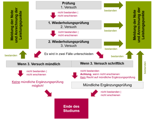 Wiederholung von Prüfungen