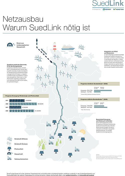 Suedlink