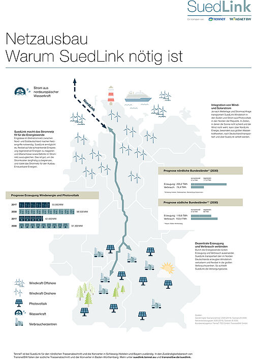 Suedlink
