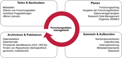 Forschungsdaten-Lebenszyklus