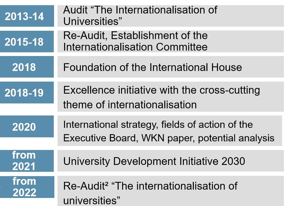 Die Grafik zeigt die einzelnen Schritte der Re-Audit-Prozesse von 2013 bis 2022.