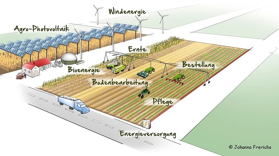 Energy4Agri Projektbild