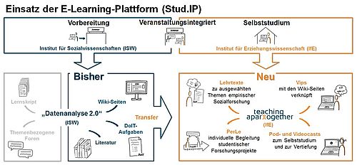 Einsatz der E-Learning-Plattform 