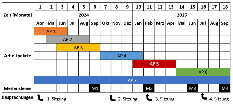 Zeitplan der Arbeitspakete im Projektverlauf