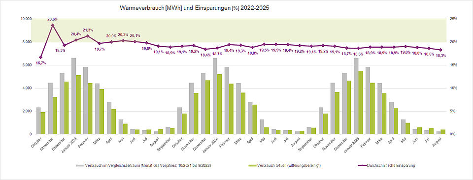 Wärmeverbrauch und Einsparungen 2022-2025