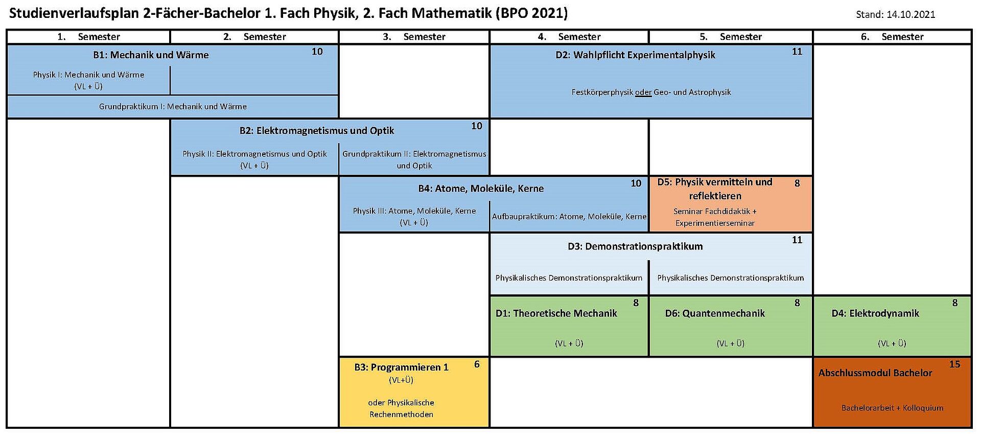 Musterstudienverlaufsplan 2-Fächer Bachelor 1. Fach Physik, 2. Fach Mathe (BPO 2021)