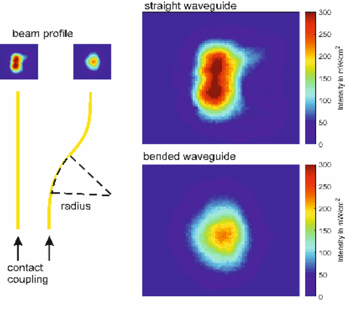 Fabrication of Waveguides