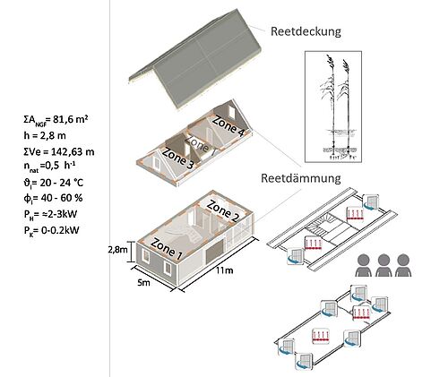 Beim Projekt „Reet reloaded“ schauen sich die Architekturstudierenden Reetdächer auf Sylt und messen diese auch hinsichtlich ihrer bauphysikalischen Performance