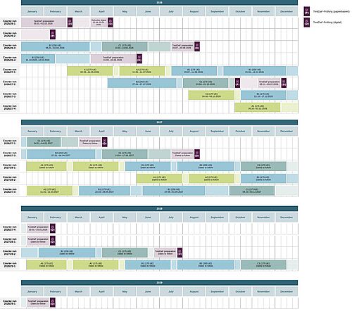 Overview of all courses offered over time.