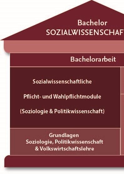Säulen des Bachelors Sozialwissenschaften 2023