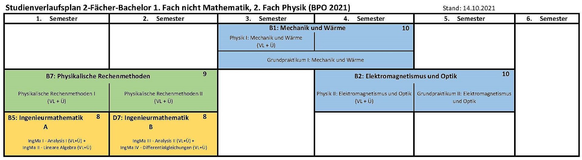 Musterstudienverlaufsplan 2-Fächer Bachelor 1. Fach nicht Mathe, 2. Fach Physik (BPO 2021)
