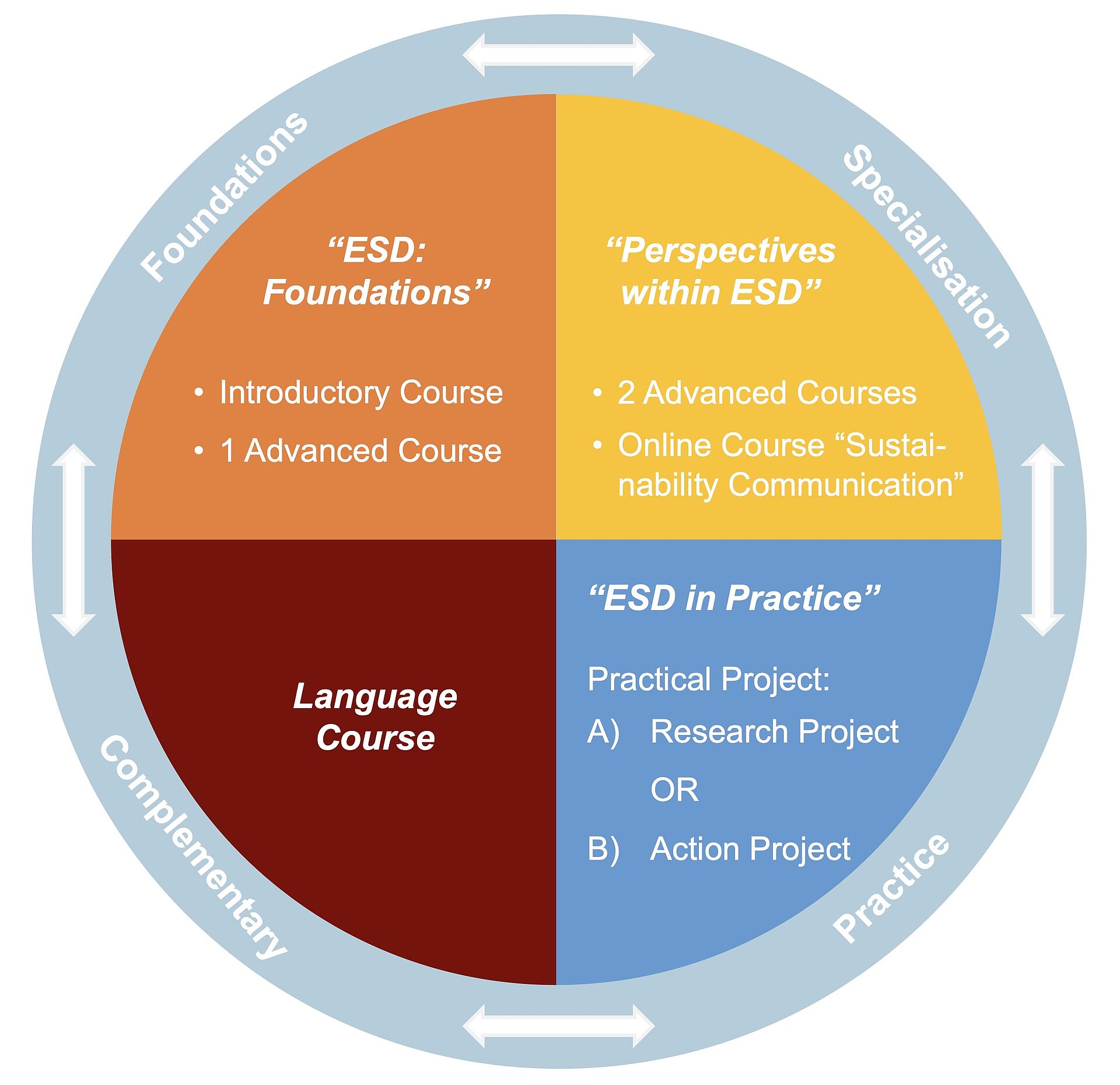 Global Learning Structure