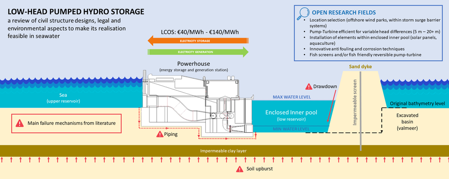 Graphical Abstract Low-head pumped hydro storage: A review on civil structure designs, legal and environmental aspects to make its realization feasible in seawater
