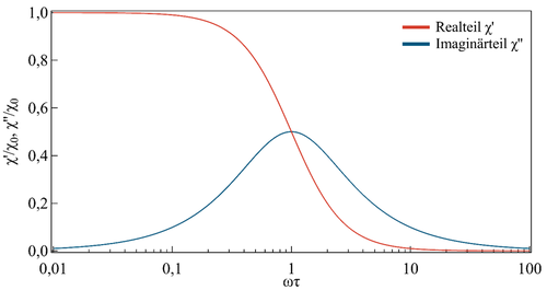 komplexen Suszeptibilität