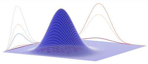 2D Gaussian Distribution