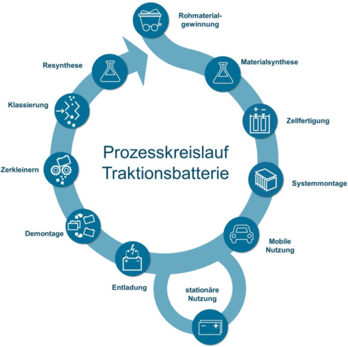 Prozesskreislauf Traktionsbatterie