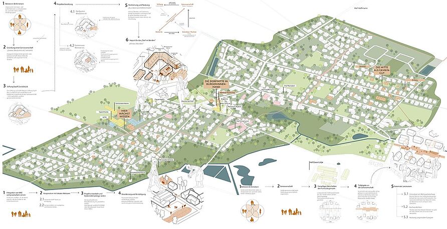 Leonie Steinert und Luzia Gödde entwarfen und testeten vielfältige Strategien für die zukünftige räumliche Entwicklung Wasbüttels.