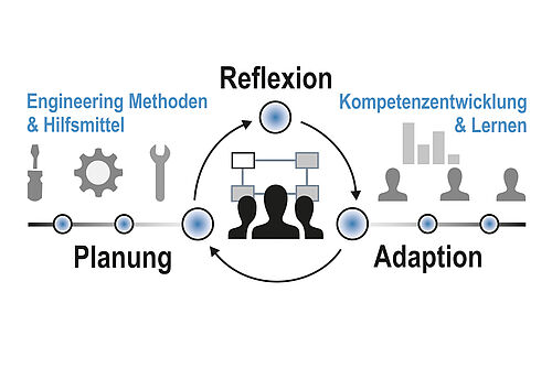 Reflexion durch die zielgerichtete Adaption von Prozessen, Engineering-Methoden und Kompetenzen in der systemorientierten Entwicklung.