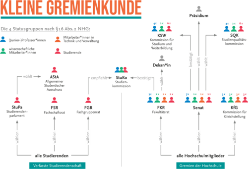 Zeigt die Hochschul- und Studentischen Gremien