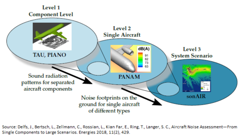 Simulation chain for aircraft noise prediction.