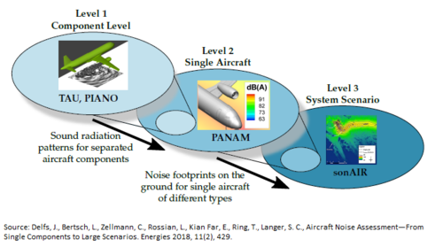 Simulationskette zur Fluglärmprognose.