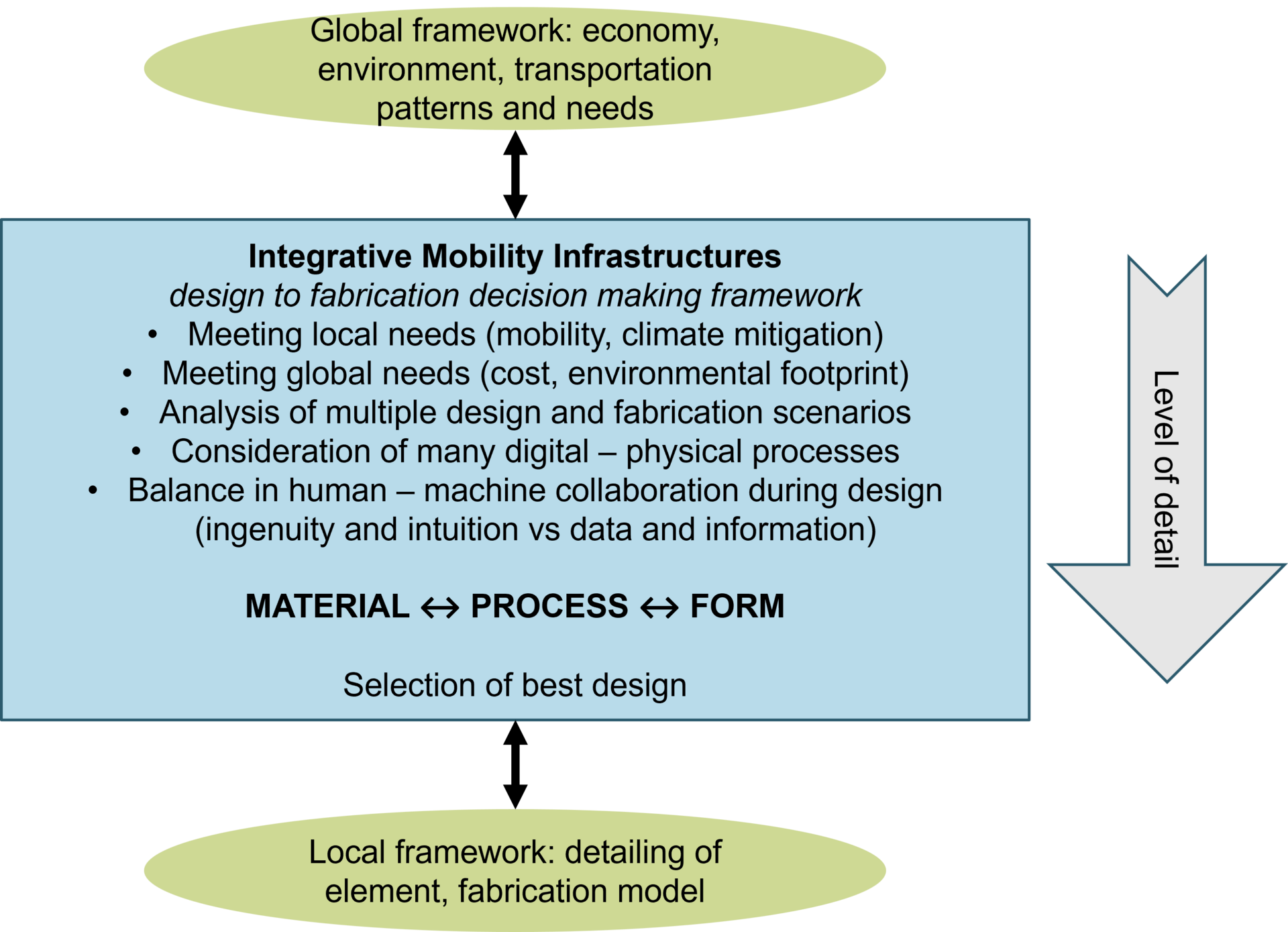 Integrative Mobility Infrastructures
