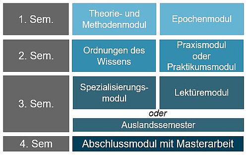 Studienaufbau Master Geschichte