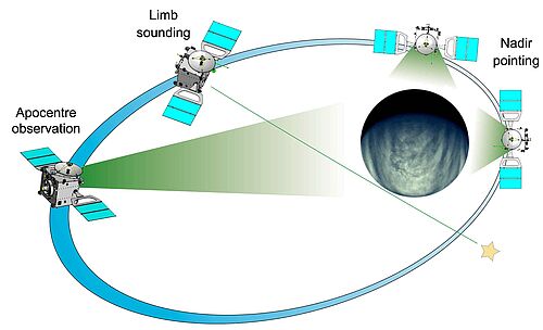 Umlaufbahn von Venus-Express während verschiedener Beobachtungsphasen; dabei handelt es sich um eine polare Umlaufbahn mit einem Abstand von 250 km bis 66000 km zur Venusoberfläche