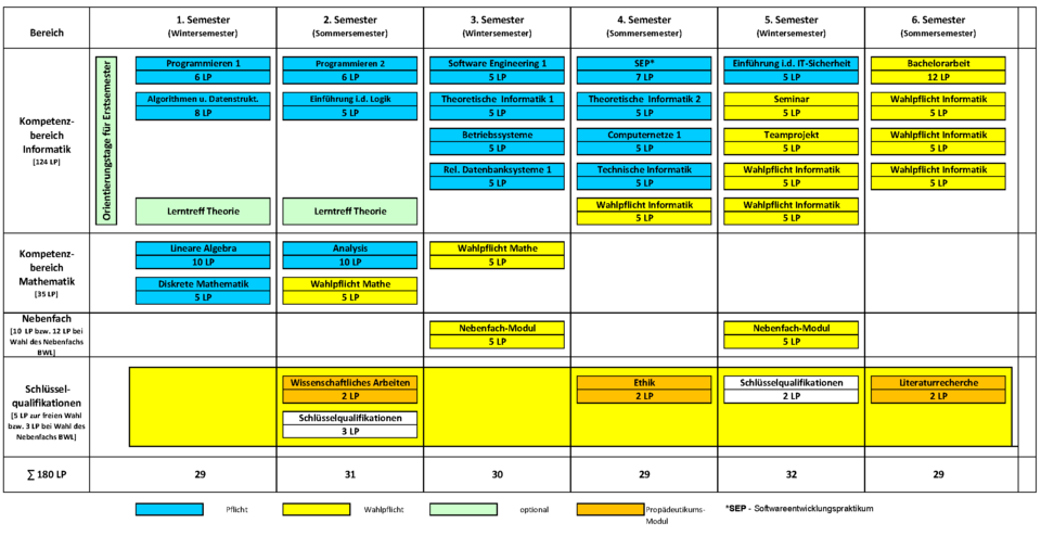 Musterstudienplan Bachelor Informatik, Studienstart zum Wintersemester