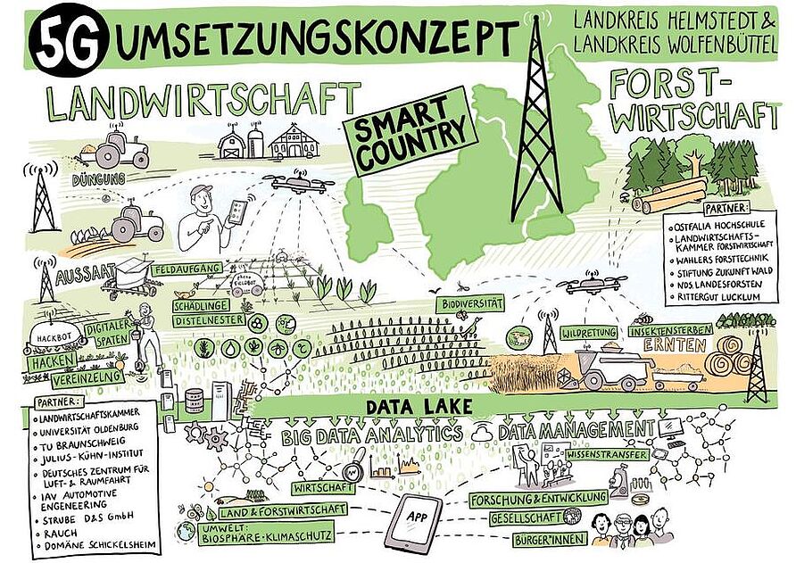 Illustration Forschungsinhalte 5G-Reallabor Smart Farming